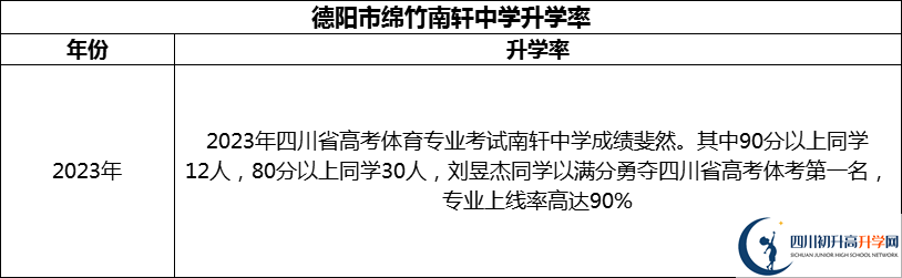 2024年德陽(yáng)市綿竹南軒中學(xué)升學(xué)率怎么樣？