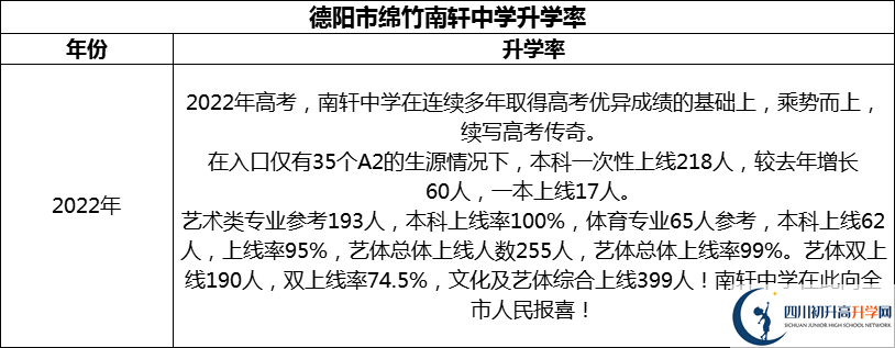 2024年德陽(yáng)市綿竹南軒中學(xué)升學(xué)率怎么樣？