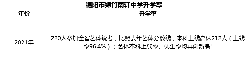 2024年德陽(yáng)市綿竹南軒中學(xué)升學(xué)率怎么樣？