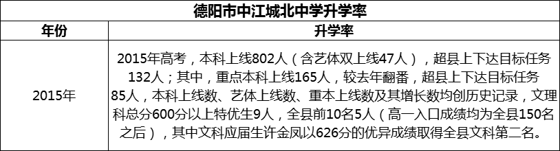 2024年德陽市中江城北中學升學率怎么樣？