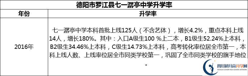 2024年德陽市羅江縣七一潺亭中學升學率怎么樣？