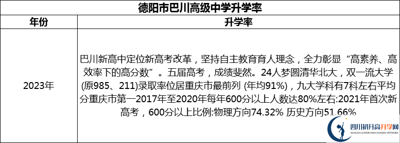 2024年德陽市巴川高級(jí)中學(xué)升學(xué)率怎么樣？