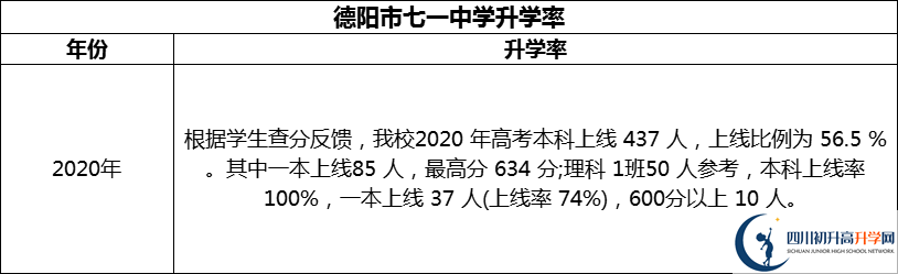 2024年德陽市七一中學升學率怎么樣？