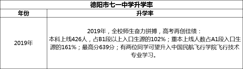 2024年德陽市七一中學升學率怎么樣？