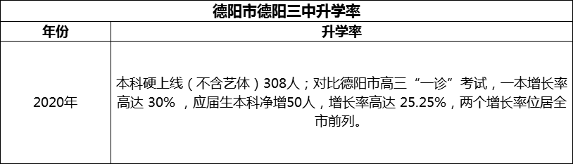 2024年德陽市德陽三中升學(xué)率怎么樣？