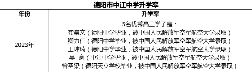 2024年德陽市中江中學(xué)升學(xué)率怎么樣？