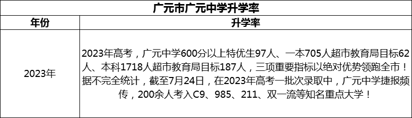 2024年廣元市廣元中學(xué)升學(xué)率怎么樣？