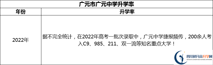 2024年廣元市廣元中學(xué)升學(xué)率怎么樣？