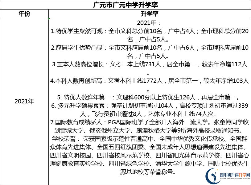 2024年廣元市廣元中學(xué)升學(xué)率怎么樣？