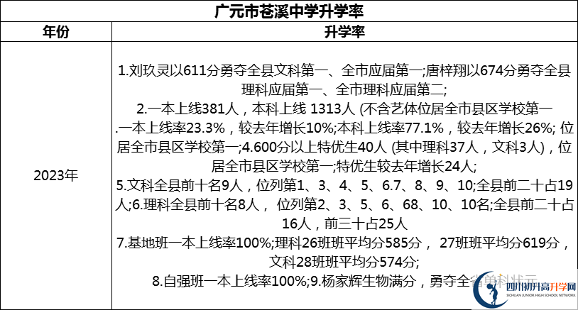 2024年廣元市蒼溪中學(xué)升學(xué)率怎么樣？