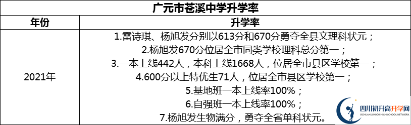 2024年廣元市蒼溪中學(xué)升學(xué)率怎么樣？