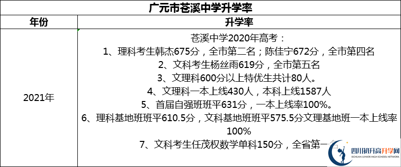 2024年廣元市蒼溪中學(xué)升學(xué)率怎么樣？