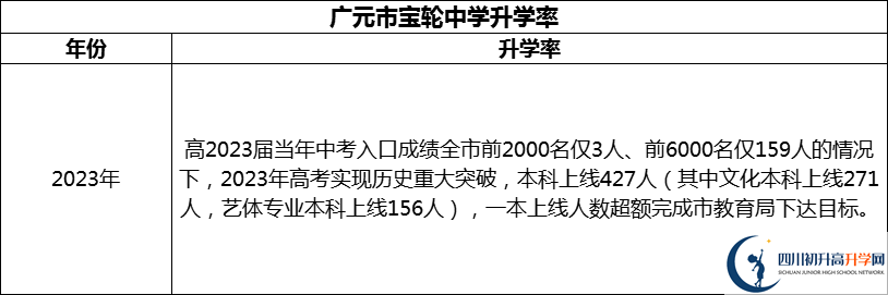 2024年廣元市寶輪中學(xué)升學(xué)率怎么樣？