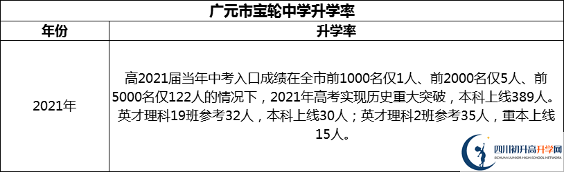 2024年廣元市寶輪中學(xué)升學(xué)率怎么樣？