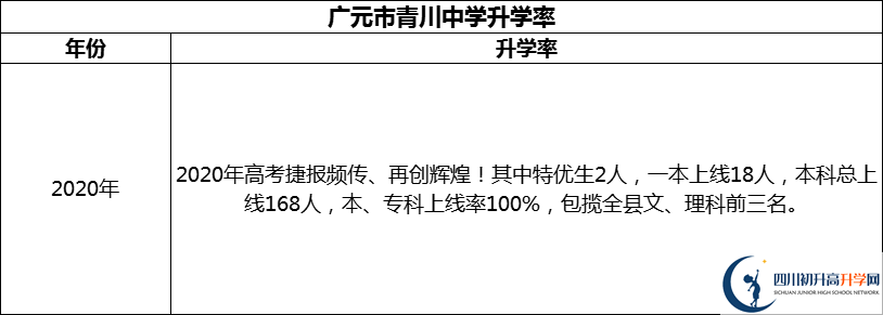 2024年廣元市青川中學升學率怎么樣？