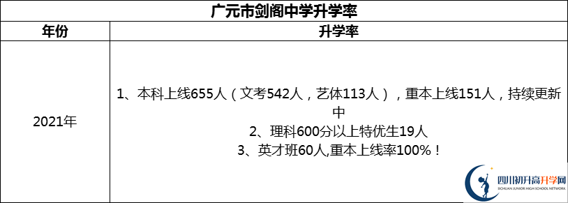 2024年廣元市劍閣中學(xué)升學(xué)率怎么樣？