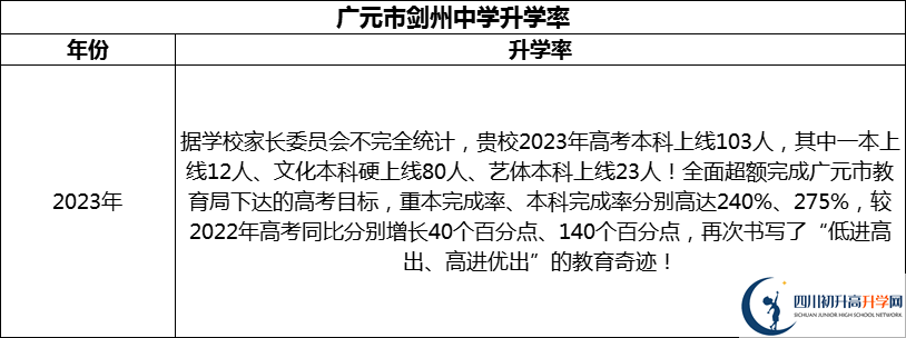 2024年廣元市劍州中學升學率怎么樣？