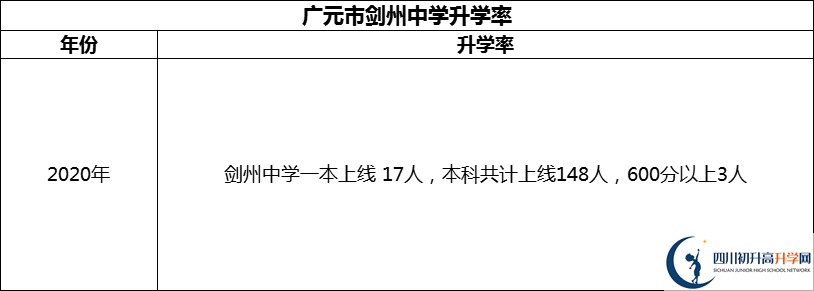 2024年廣元市劍州中學升學率怎么樣？