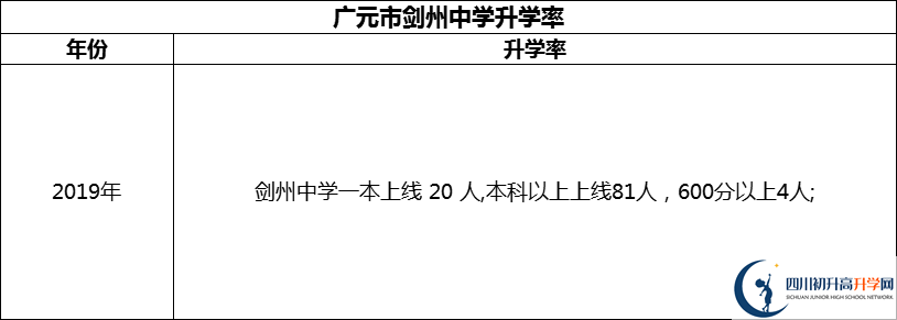 2024年廣元市劍州中學升學率怎么樣？