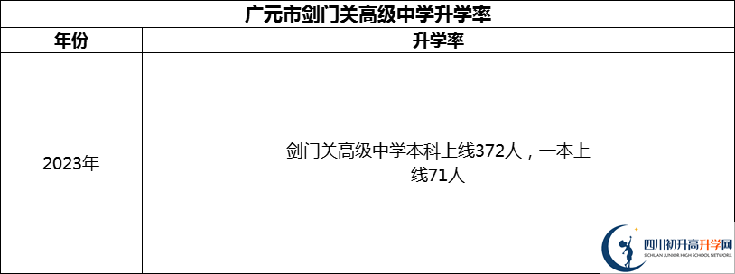 2024年廣元市劍門關(guān)高級中學(xué)升學(xué)率怎么樣？