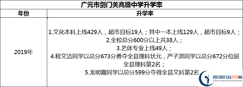 2024年廣元市劍門關(guān)高級中學(xué)升學(xué)率怎么樣？