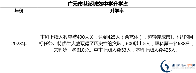 2024年廣元市蒼溪城郊中學(xué)升學(xué)率怎么樣？