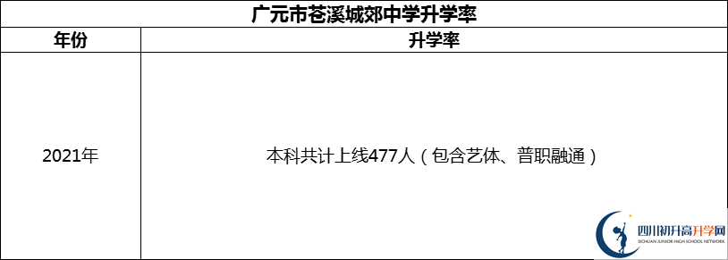 2024年廣元市蒼溪城郊中學(xué)升學(xué)率怎么樣？