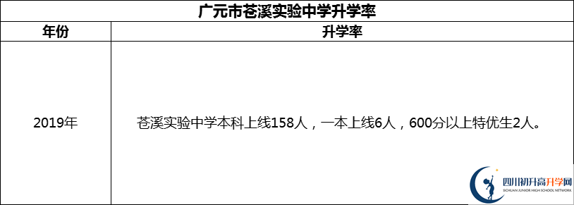 2024年廣元市蒼溪實驗中學(xué)升學(xué)率怎么樣？