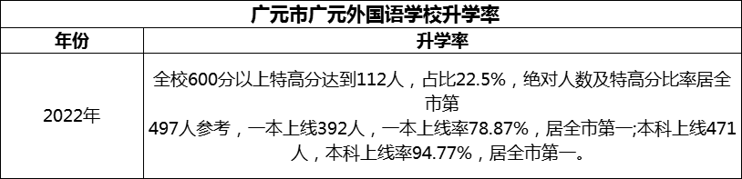 2024年?廣元市廣元外國語學(xué)校升學(xué)率怎么樣？