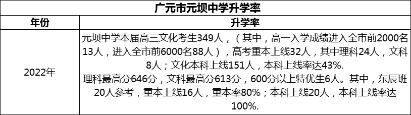 2024年?廣元市元壩中學升學率怎么樣？