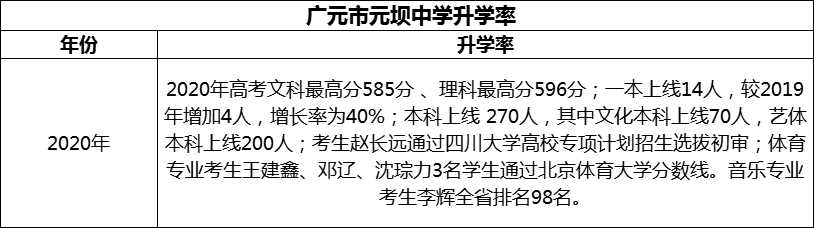 2024年?廣元市元壩中學升學率怎么樣？