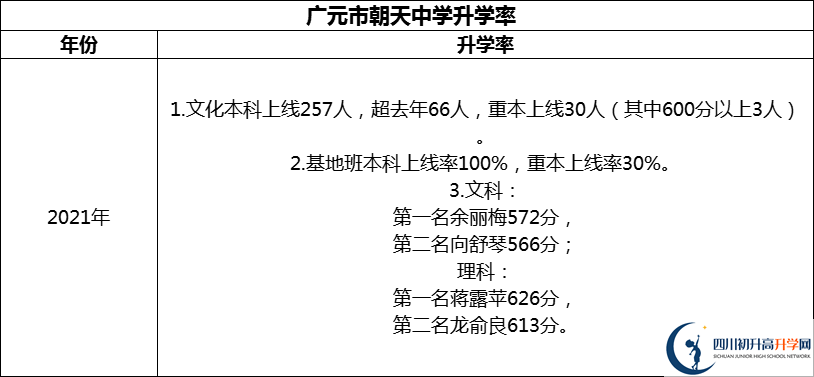 2024年?廣元市朝天中學升學率怎么樣？