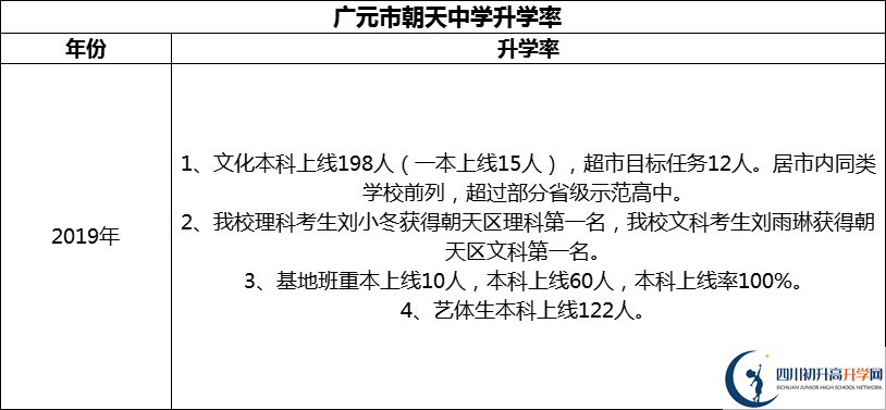 2024年?廣元市朝天中學升學率怎么樣？