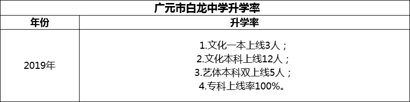 2024年?廣元市白龍中學(xué)升學(xué)率怎么樣？