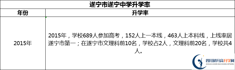 2024年?遂寧市遂寧中學(xué)升學(xué)率怎么樣？