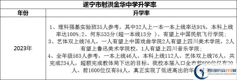 2024年?遂寧市射洪金華中學(xué)升學(xué)率怎么樣？