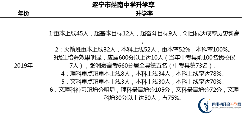 2024年?遂寧市蓬南中學(xué)升學(xué)率怎么樣？