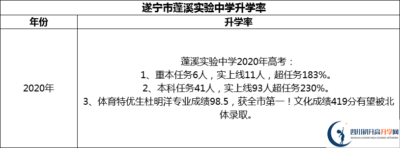 2024年?遂寧市蓬溪實驗中學升學率怎么樣？