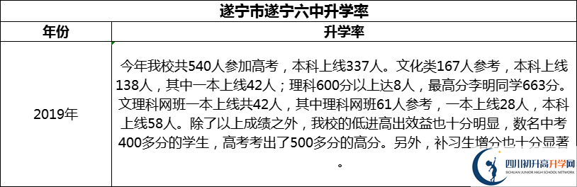 2024年?遂寧市遂寧六中升學(xué)率怎么樣？