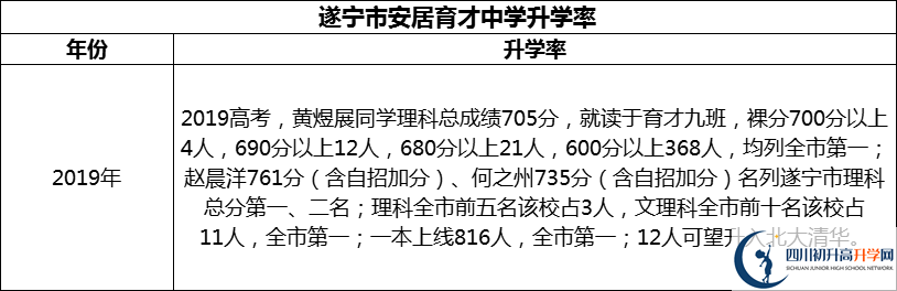 2024年?遂寧市安居育才中學升學率怎么樣？