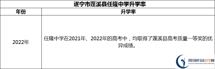 2024年?遂寧市蓬溪縣任隆中學(xué)升學(xué)率怎么樣？