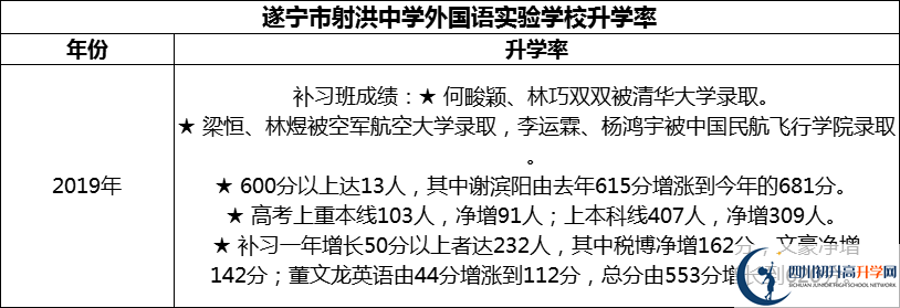 2024年?遂寧市射洪中學(xué)外國(guó)語(yǔ)實(shí)驗(yàn)學(xué)校升學(xué)率怎么樣？