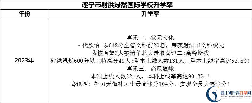 2024年?遂寧市射洪綠然國際學(xué)校升學(xué)率怎么樣？