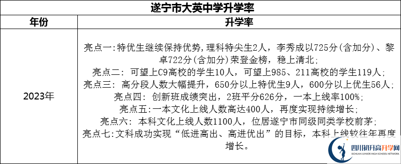 2024年?遂寧市大英中學(xué)升學(xué)率怎么樣？