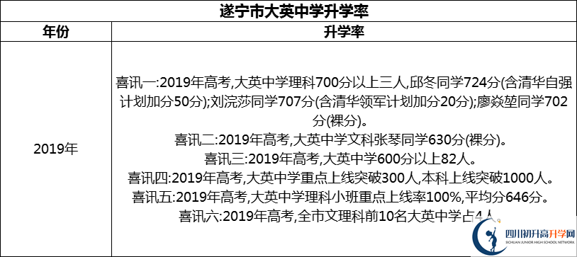 2024年?遂寧市大英中學(xué)升學(xué)率怎么樣？