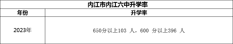 2024年?內(nèi)江市內(nèi)江六中升學率怎么樣？