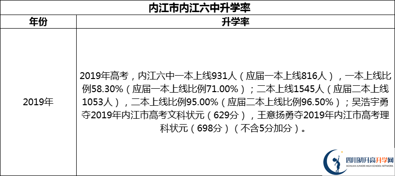 2024年?內(nèi)江市內(nèi)江六中升學率怎么樣？