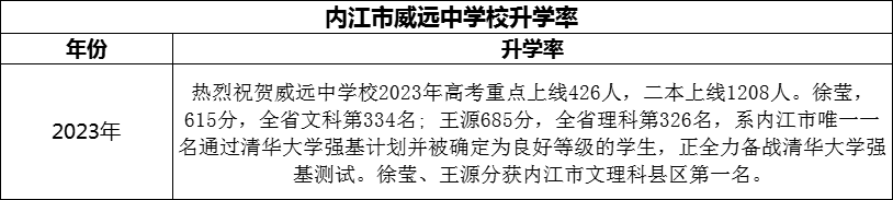 2024年?內江市威遠中學校升學率怎么樣？