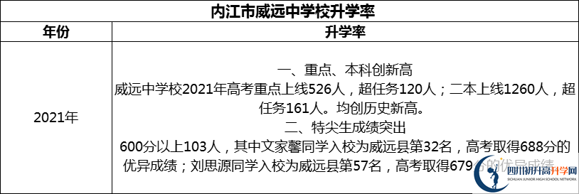 2024年?內江市威遠中學校升學率怎么樣？