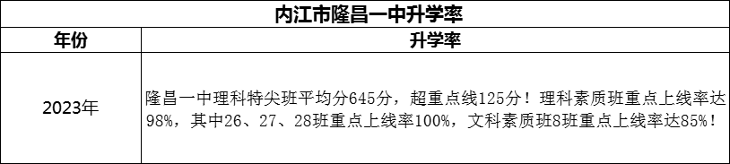 2024年?內(nèi)江市隆昌一中升學(xué)率怎么樣？